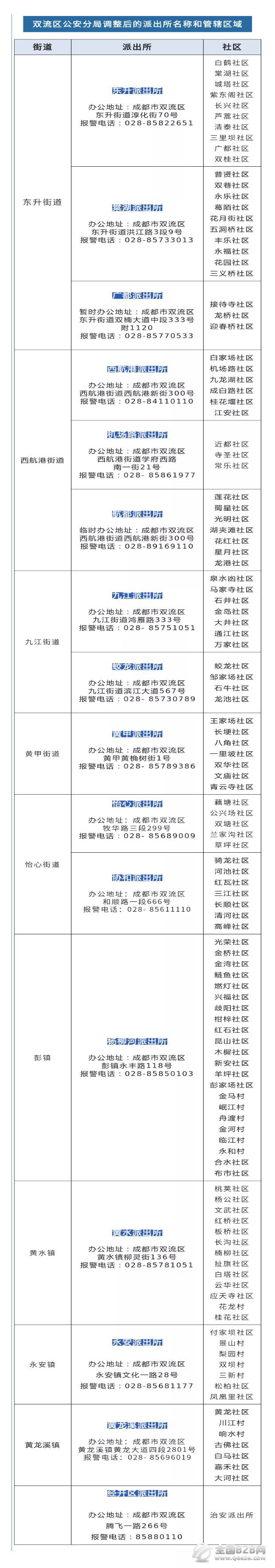 成都市双流区各派出所办公地址和报警求助电话以及管辖区域大全表