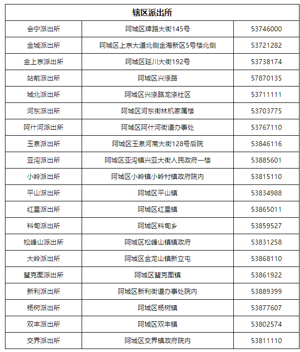 哈尔滨市阿城区各辖区派出所办公地址及单位对外电话信息汇总表
