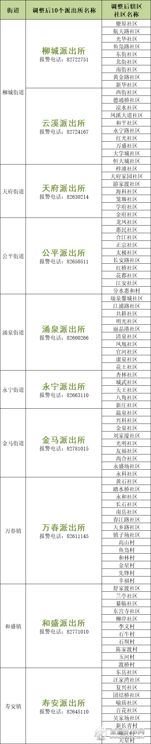 成都市温江区各派出所管辖区域及报警求助电话和办公地址信息大全表