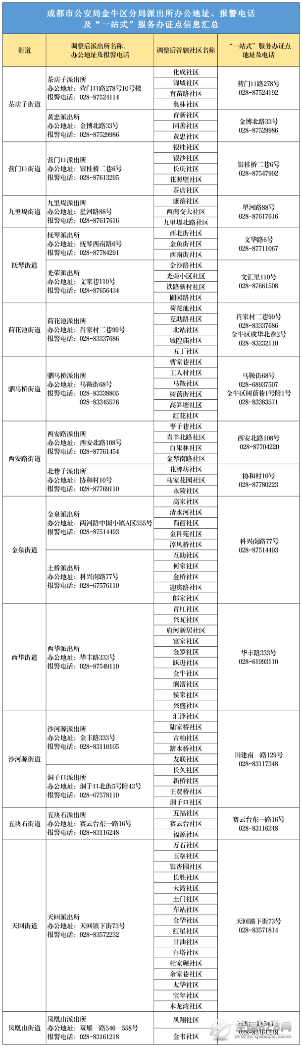 成都金牛区各派出所报警电话、地址及”一站式“办证服务电话信息汇总表