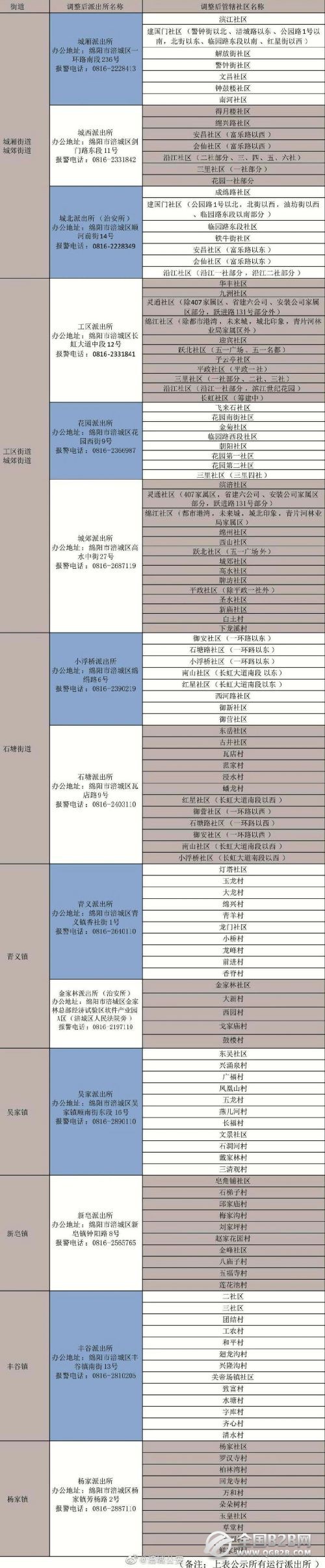 绵阳涪城区各派出所管辖社区和报警电话、办公地址信息大全表