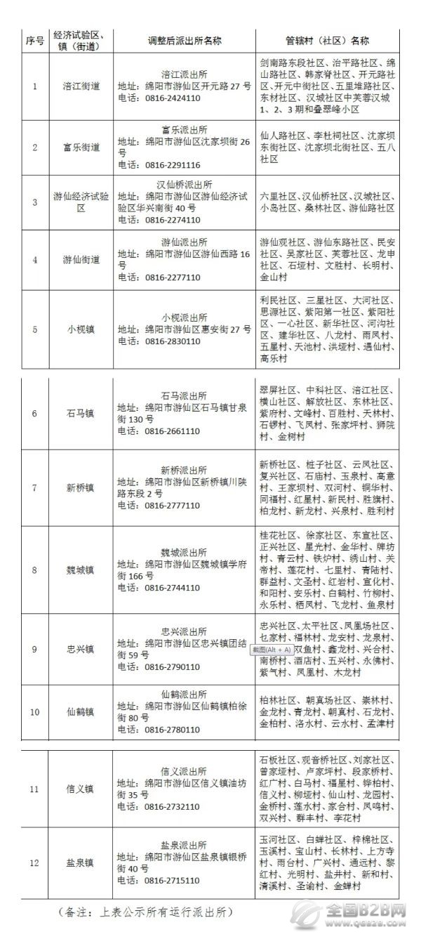 绵阳市游仙区各派出所管辖村社和办公地址、办公电话信息表
