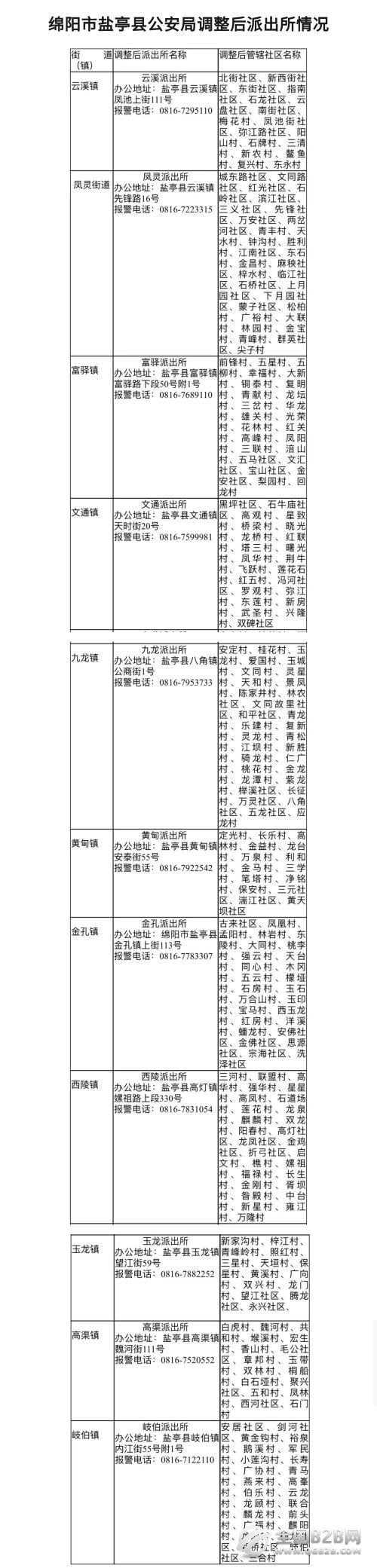 绵阳盐亭县各派出所报警电话、办公地址和管辖社区信息汇总表