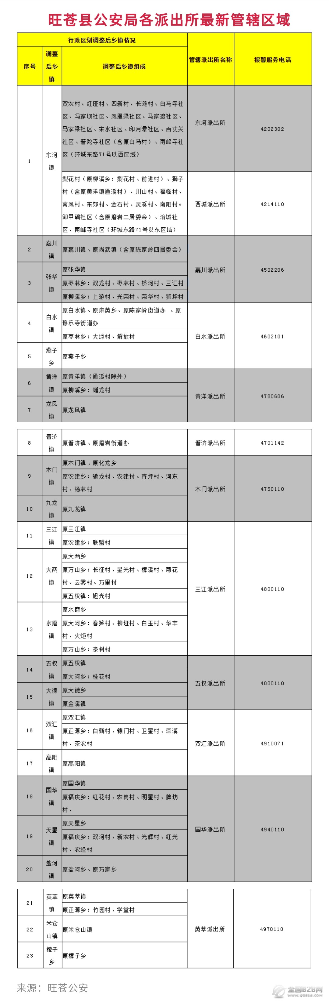 广元旺苍县各派出所报警服务电话地址和管辖区域信息汇总表