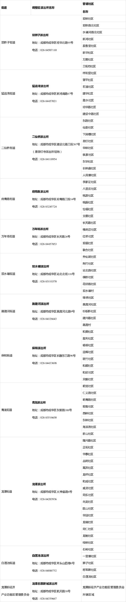成都市成华区各个辖区派出所值班电话、办公地址和管辖区域信息大全表
