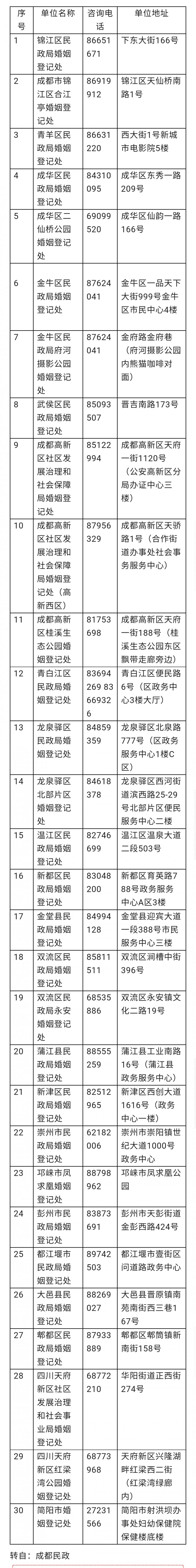 成都市全市各婚姻登记处单位地址和咨询联系电话信息大全表