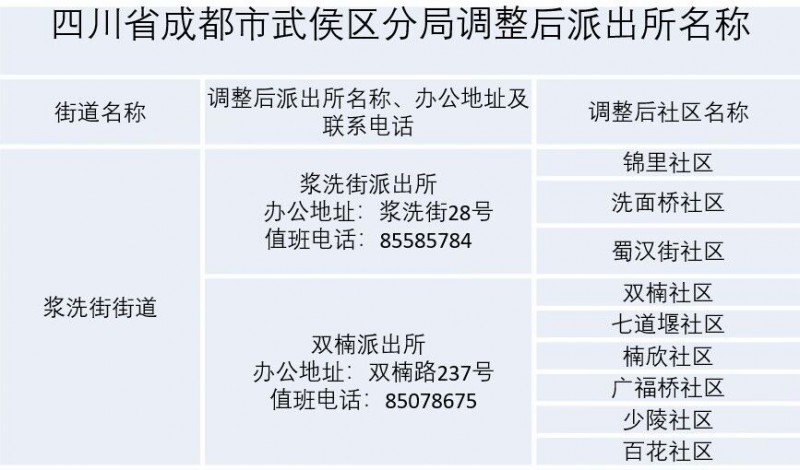 成都市武侯区各个派出所值班电话、办公地址和管辖区域信息一览表
