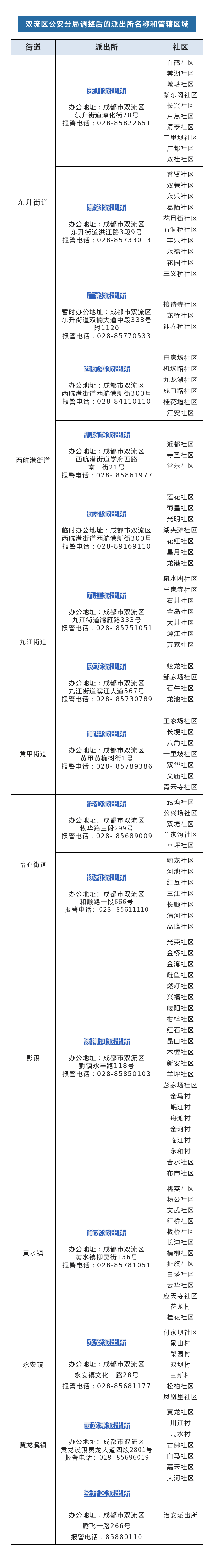 成都市双流区各派出所报警电话、办公地址和管辖区域信息大全表
