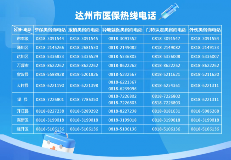 达州市辖区医疗保险各业务咨询热线电话汇总表