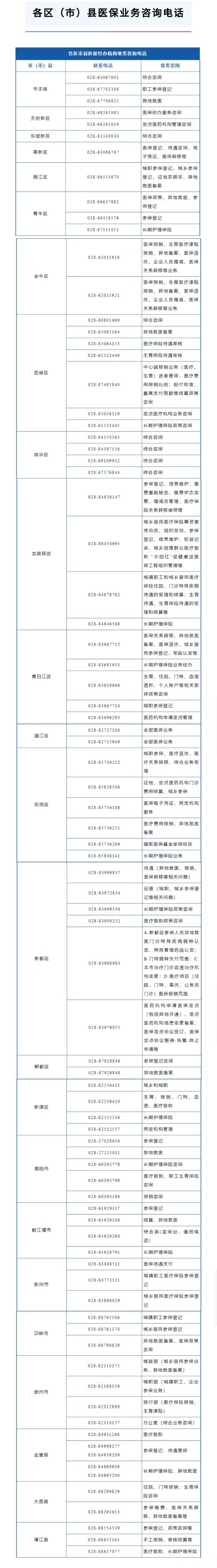成都市各区（市）县医疗保险经办机构业务咨询电话一览表