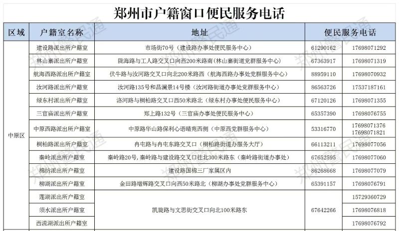 郑州市户政窗口：郑州各区（市）县基层派出所户籍窗口便民服务电话大全